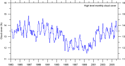 CloudCoverHighLevelObservationsSince1983.gif