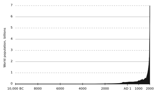 Population_curve.svg.png