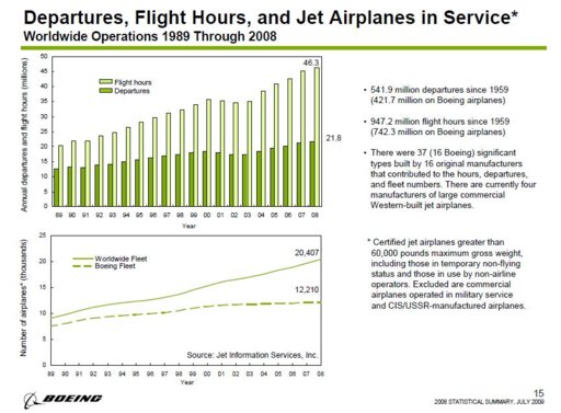 jet airplanes in service boeing.JPG