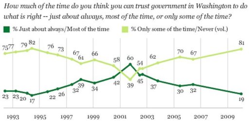 Trust in Government.JPG