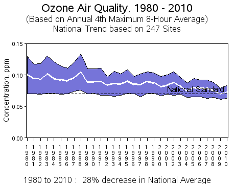 ozone1980-2010.gif