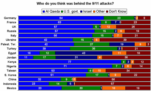 500px-911worldopinionpoll_Sep2008.png 500px-911worldopinionpoll_Sep2008.png