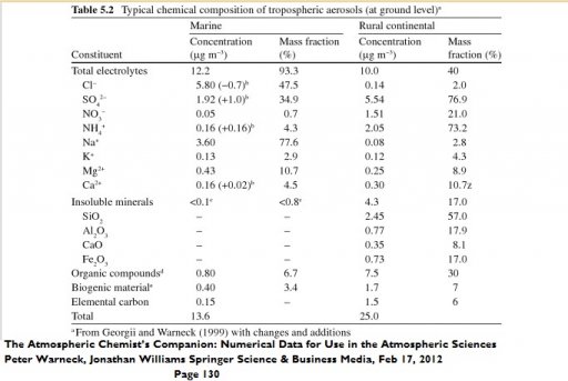 Typical Troposheric aerosols.jpg