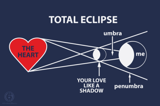 How An Eclipse Works.gif