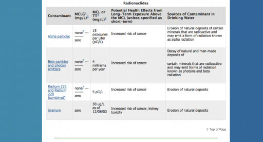 Ground Water Radiation Limits.png