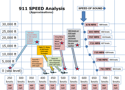 911 Speed Analysis.png