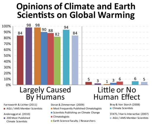 729px-Climate_science_opinion2.png