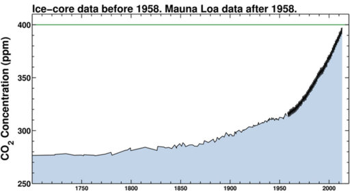 keeling-curve-shows-300-years-of-co2-readings-data.jpg