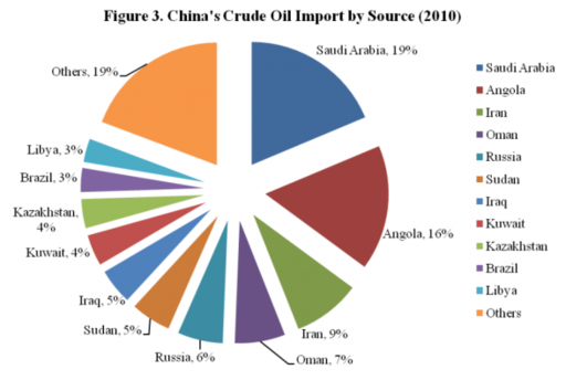 china-crude-imports2010.png