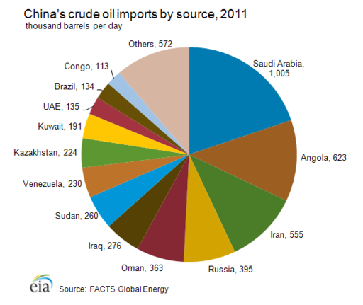 Chinese crude_oil_imports_source2011.png