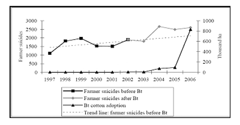 Farmer suicides and Bt cotton area .jpg