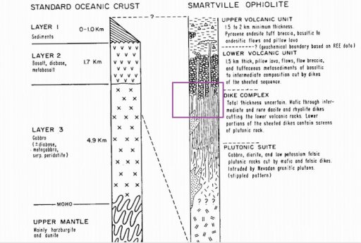 smartville ophiolite strat column anotated.jpg