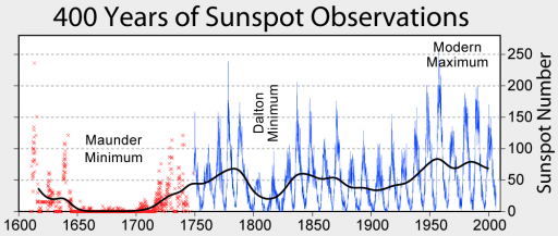 Sunspot_Numbers.png