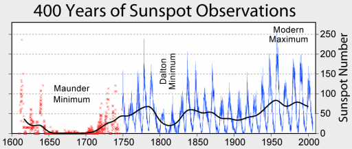 Sunspot_Numbers.png Sunspot_Numbers.png
