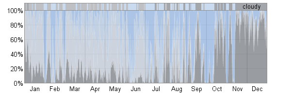 fs.weatherspark.com.s3.amazonaws.com_production_reports_history_year_000_030_955_1996_cloud_coverage_percent_pct.png