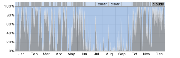 fs.weatherspark.com.s3.amazonaws.com_production_reports_history_year_000_030_955_2012_cloud_coverage_percent_pct.png