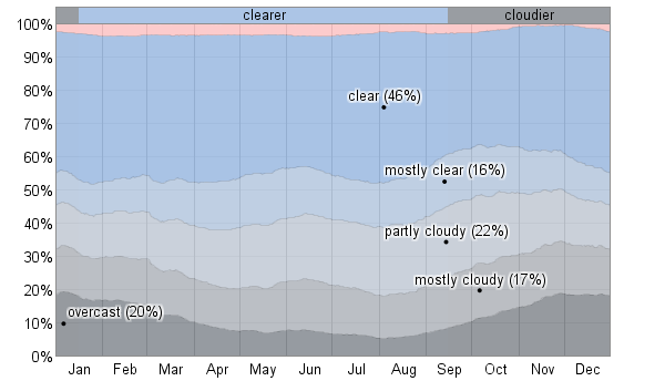 fs.weatherspark.com.s3.amazonaws.com_production_reports_year_000_030_296_303c061f_cloud_cover_types_percent_pct.png