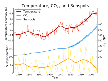 upload.wikimedia.org_wikipedia_commons_thumb_7_7b_Temp_sunspot_co2.svg_350px_Temp_sunspot_co2.svg.png