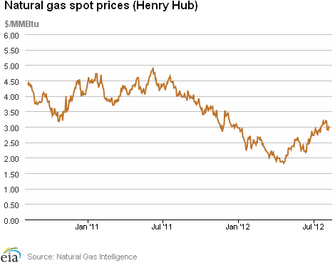 www.eia.gov_naturalgas_weekly_archive_2012_08_09_img_20120809_NGSP.png