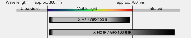A diagram showing the electromagnetic spectrum from ultraviolet (380 nm) to infrared (780 nm), highlighting visible light. It compares the wavelength sensitivity of X-H2/GFX100 II and X-H2 IR/GFX100 II IR cameras.
