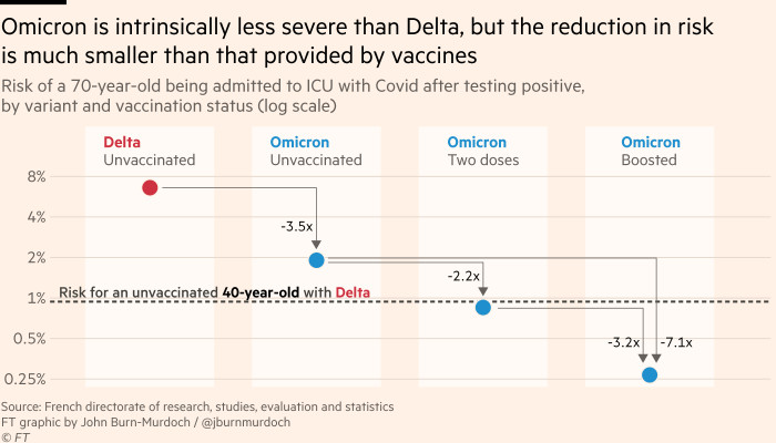 Chart showing that the Omicron variant is intrinsically less severe than Delta, but that reduction is much smaller than what is provided by vaccination
