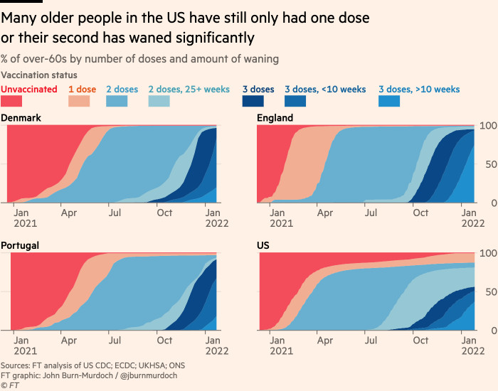 Chart showing that many older people in the US have still only had one dose or their second has waned significantly