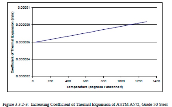 CTE_of_ASTM_A572_steel_over_temperature_%281%29.pdf-20131021-085705.jpg