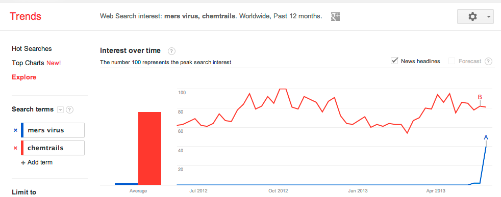 Google_Trends_-_Web_Search_interest__mers_virus%2C_chemtrails_-_Worldwide%2C_Past_12_months-20130603-115016.png