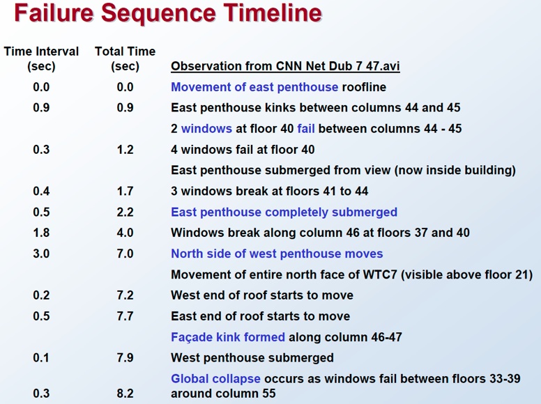 June2004WTC7StructuralFire-CollapseAnalysisPrint.pdf-3-20130612-090336.jpg