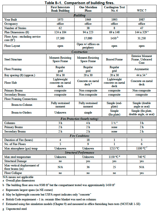 NCSTAR_1-9_WTC7_unlocked.pdf_%28SECURED%29-20130420-105059.png