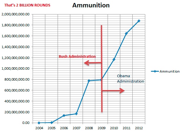 The_History_Of_DHS_Ammunition_Purchases_%7C_Prepper_Podcast_Radio_Network-20131107-142011.jpg