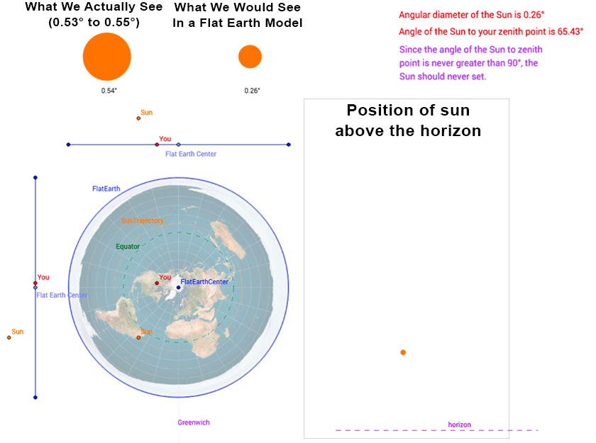 sun-size-flat-earth-model-north-america.